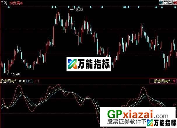 资金运作指标 (源码) EA-万能指标公式