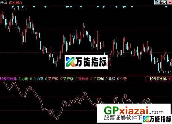 市场动态指标 (源码) EA-万能指标公式