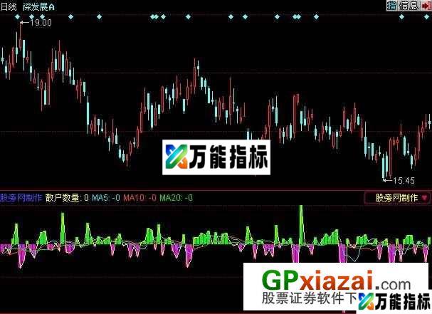 散户数量日线指标 (源码) EA-万能指标公式