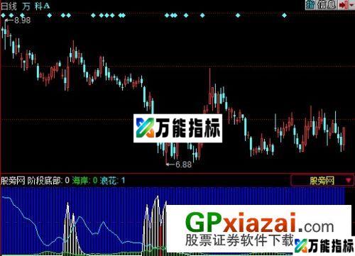 阶段底部指标 (源码) EA-万能指标公式