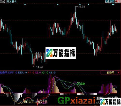 MACD底背离指标 (源码) EA-万能指标公式