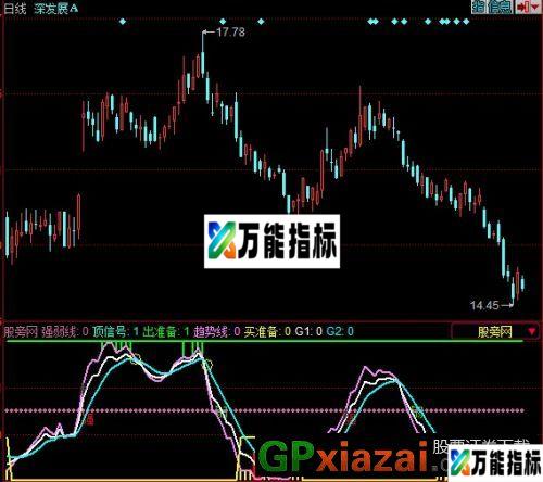 顶底绝佳指标 (源码) EA-万能指标公式