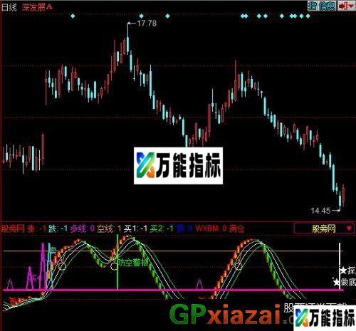 股市圈钱机指标 (源码) EA-万能指标公式