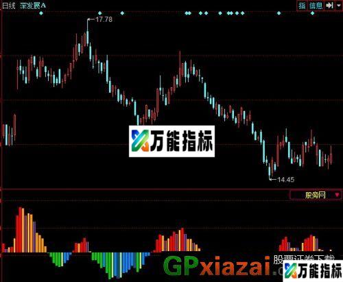 最牛MACD指标 (源码) EA-万能指标公式