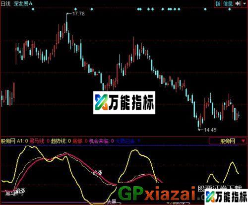 金牌黑马的优化指标 (源码) EA-万能指标公式