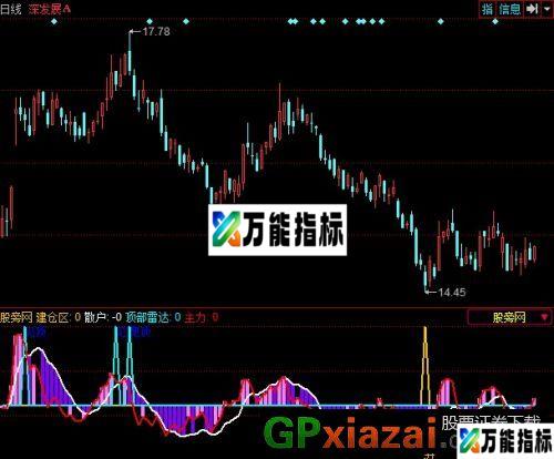 超准的见顶指标 (源码) EA-万能指标公式