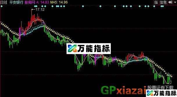 绝密操盘手主图指标 (源码) EA-万能指标公式