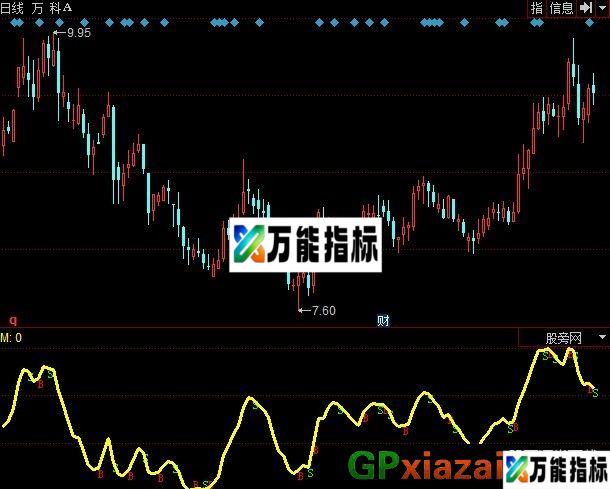 买卖操盘+选股 源码 EA-万能指标公式