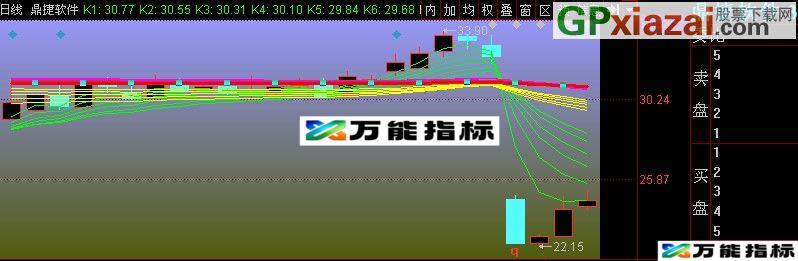 同花顺顾比复合移动平均线主图指标(源码) EA-万能指标公式