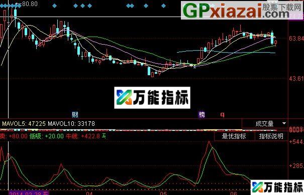 同花顺股价寻底指标(源码) EA-万能指标公式