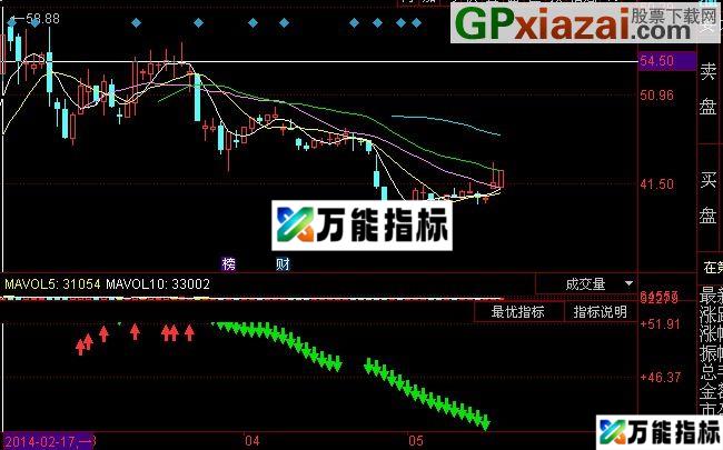 同花顺永不套牢指标(源码) EA-万能指标公式