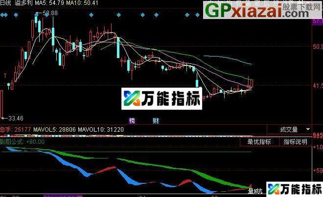 同花顺波段大牛指标(源码) EA-万能指标公式