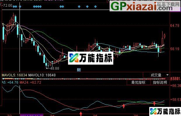 同花顺越简单越有效主图指标(源码) EA-万能指标公式