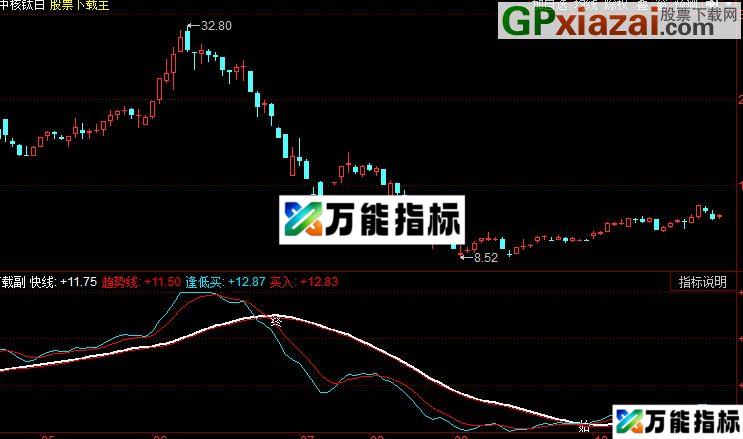 同花顺麒麟操盘副图指标公式 EA-万能指标公式