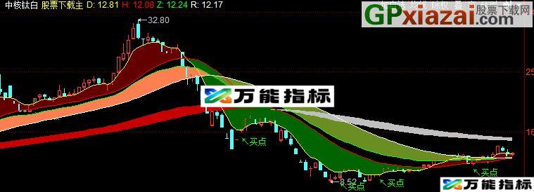 同花顺神仙主图源码附图 EA-万能指标公式