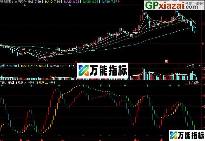 同花顺红黄共振副图指标 源码 EA-万能指标公式