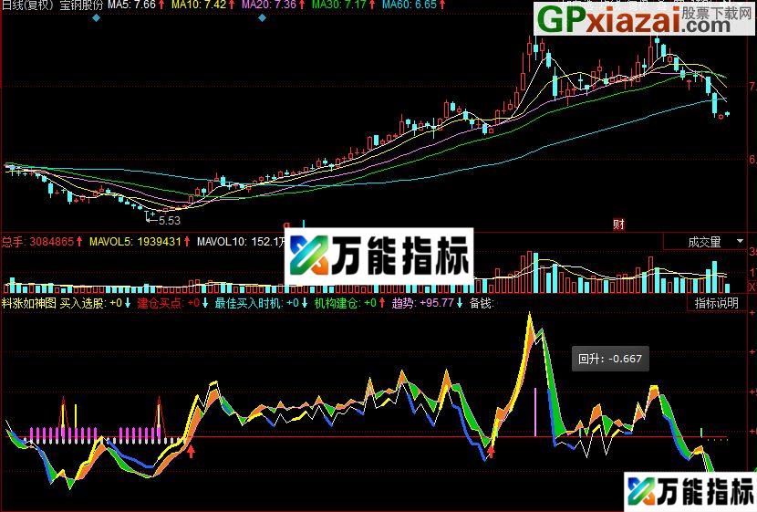 同花顺料涨如神 抄底逃顶副图指标 源码 EA-万能指标公式