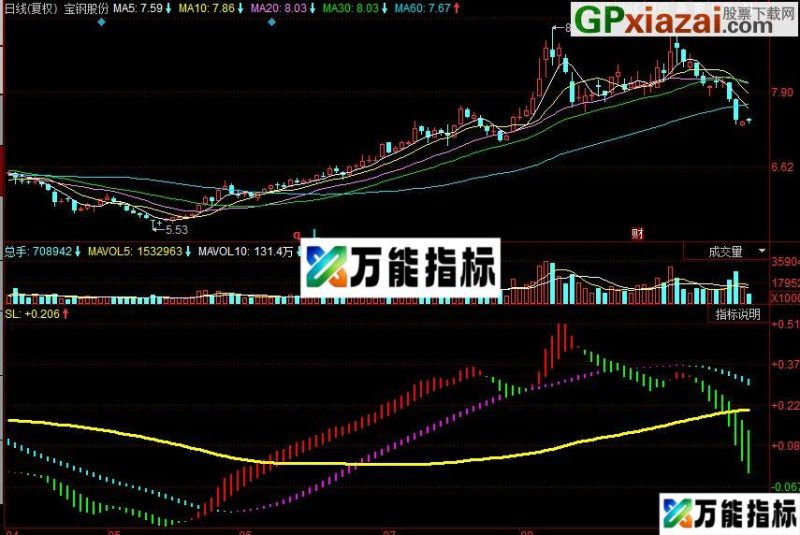 同花顺必涨之星副图指标 源码 EA-万能指标公式