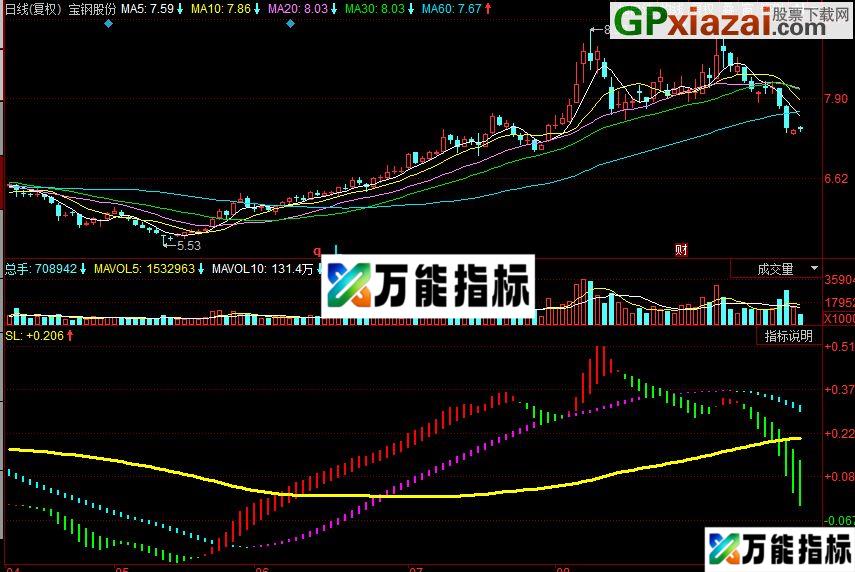 同花顺必涨之星副图指标 源码 EA-万能指标公式