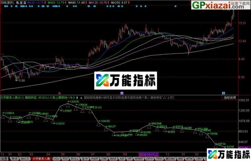 股东人数副图指标 同花顺 贴图 EA-万能指标公式