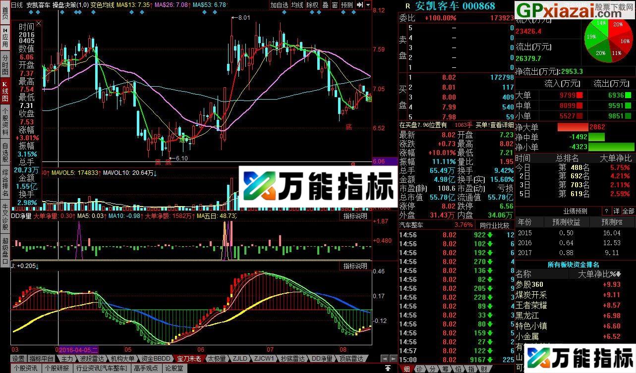元旦大分享 宝刀未老 同花顺指标 EA-万能指标公式