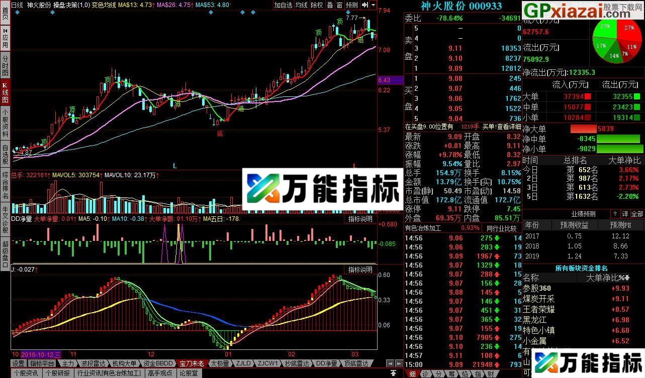 图片[1]-准确率百分之九十以上的指标 宝刀未老 同花顺副图指标 贴图 EA-万能指标公式