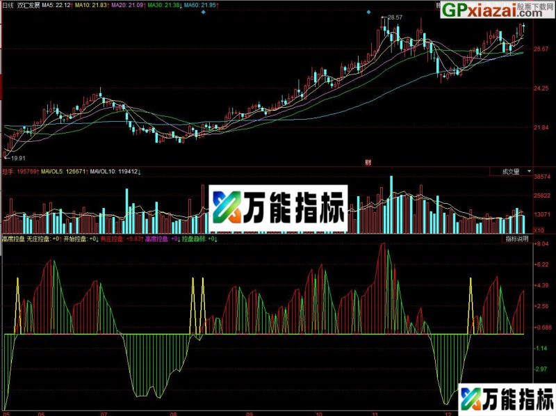 zjtj 同花顺副图指标 源码 贴图 EA-万能指标公式