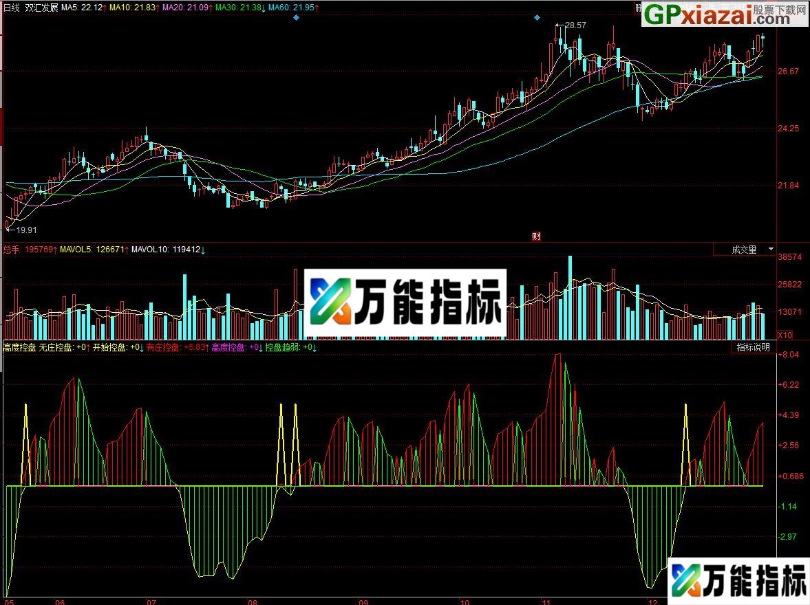 zjtj 同花顺副图指标 源码 贴图 EA-万能指标公式
