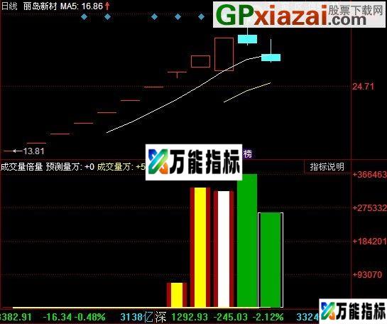 可以改成通达信指标 成交量倍量 同花顺/通达信副图指标 源码 贴图 EA-万能指标公式