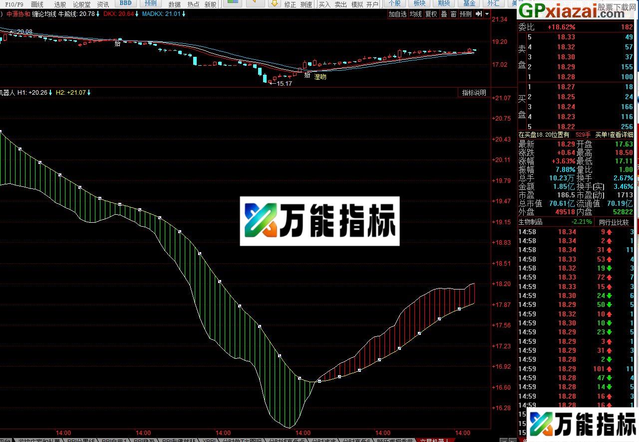 傻瓜式指标 高效率买卖机器人 同花顺副图指标 源码 贴图 EA-万能指标公式