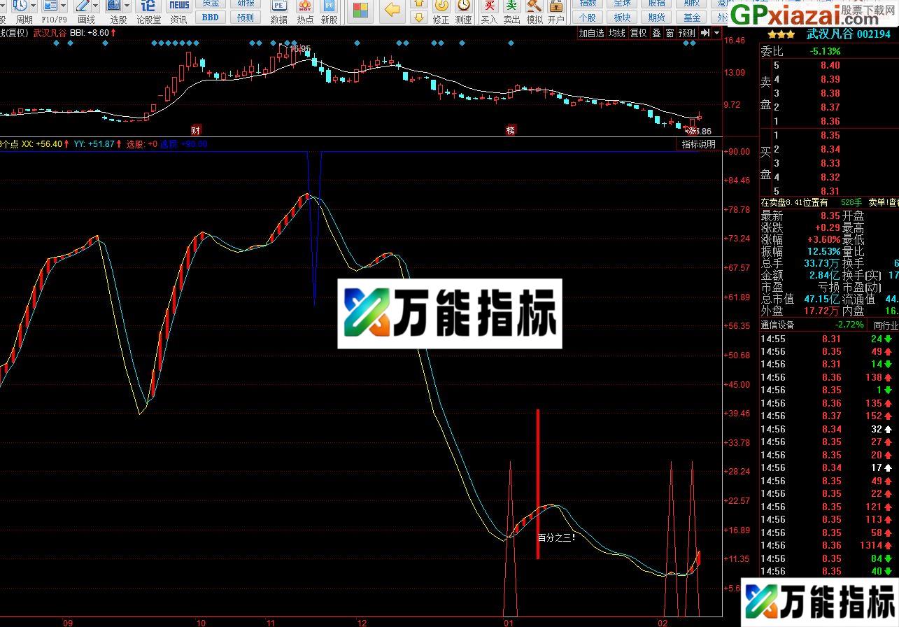 赚3个点 同花顺副图指标 源码