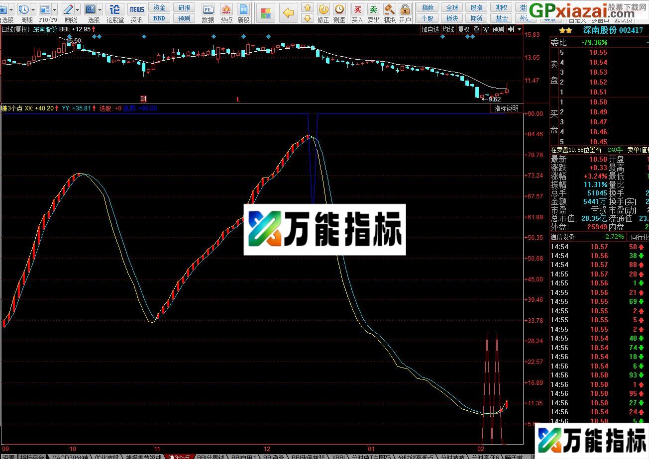 轻轻松松赚3个点 同花顺副图指标 源码 贴图 EA-万能指标公式