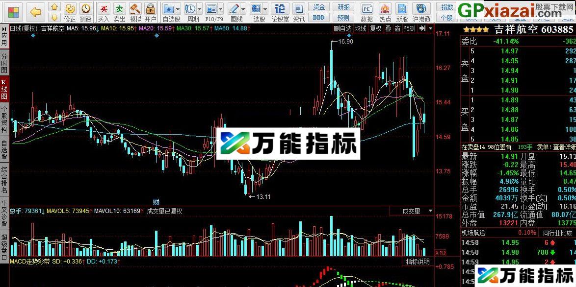 MACD走势彩带 同花顺指标 源码 贴图