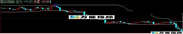 免费分享 撑压线指标 同花顺指标 源码 贴图 EA-万能指标公式