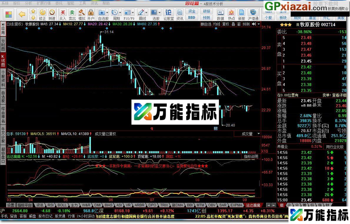 图片[1]-运达滴滴 同花顺指标 源码 贴图 一本背离时的金叉要当心 EA-万能指标公式