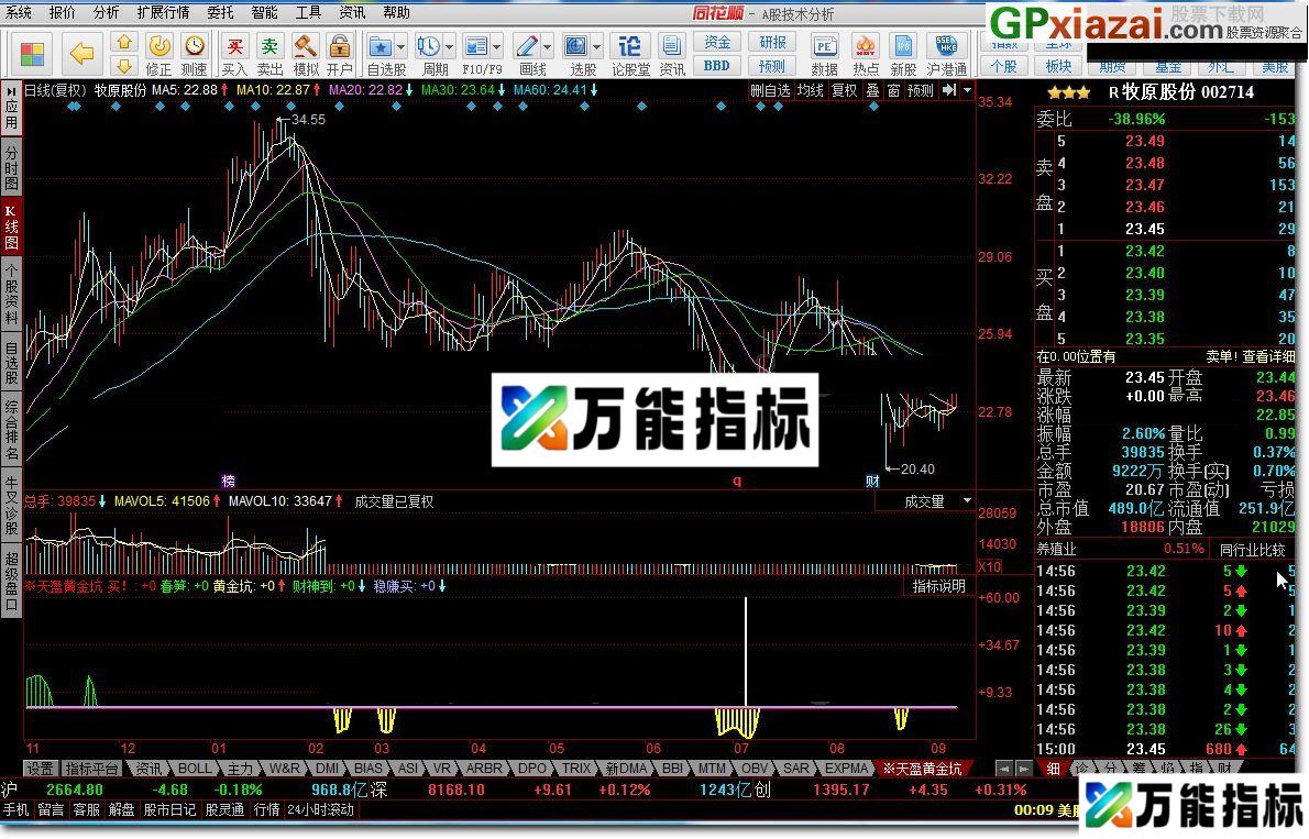 天盈黄金坑 同花顺指标 源码 贴图 稳赚买 EA-万能指标公式