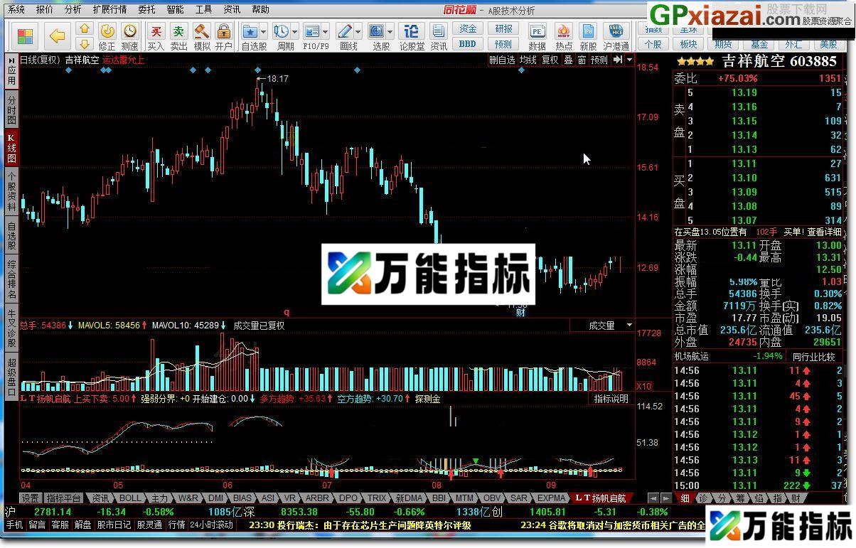 ＬＴ扬帆启航——机构建仓 涨跌趋势 低位金叉 同花顺指标 源码 贴图 股市是涨是跌一目了然 EA-万能指标公式