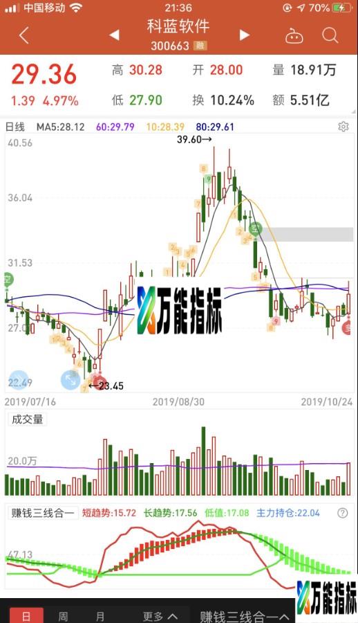 三线合一[体验版] 通达信/同花顺副图指标 源码 贴图 自创指标