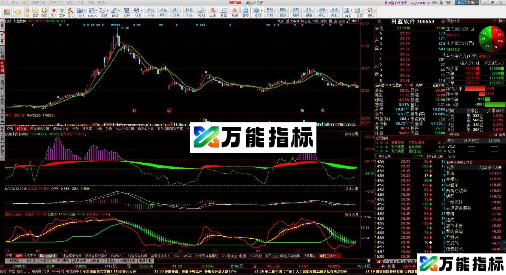 三线合一[体验版] 通达信/同花顺副图指标 源码 贴图 自创指标 EA-万能指标公式