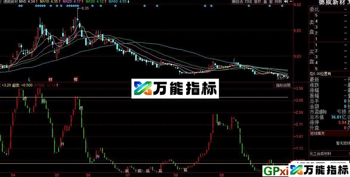 趋势为王&mdash;&mdash;做趋势最好的指标 同花顺金融大师收费指标 源码 贴图