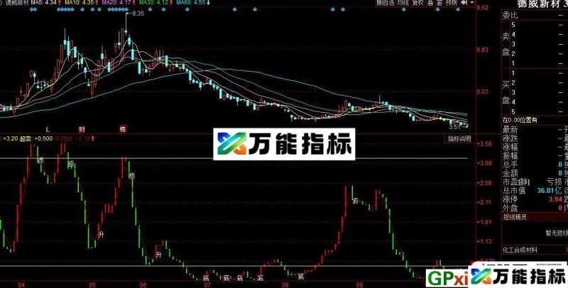 趋势为王——做趋势最好的指标 同花顺金融大师收费指标 源码 贴图 EA-万能指标公式