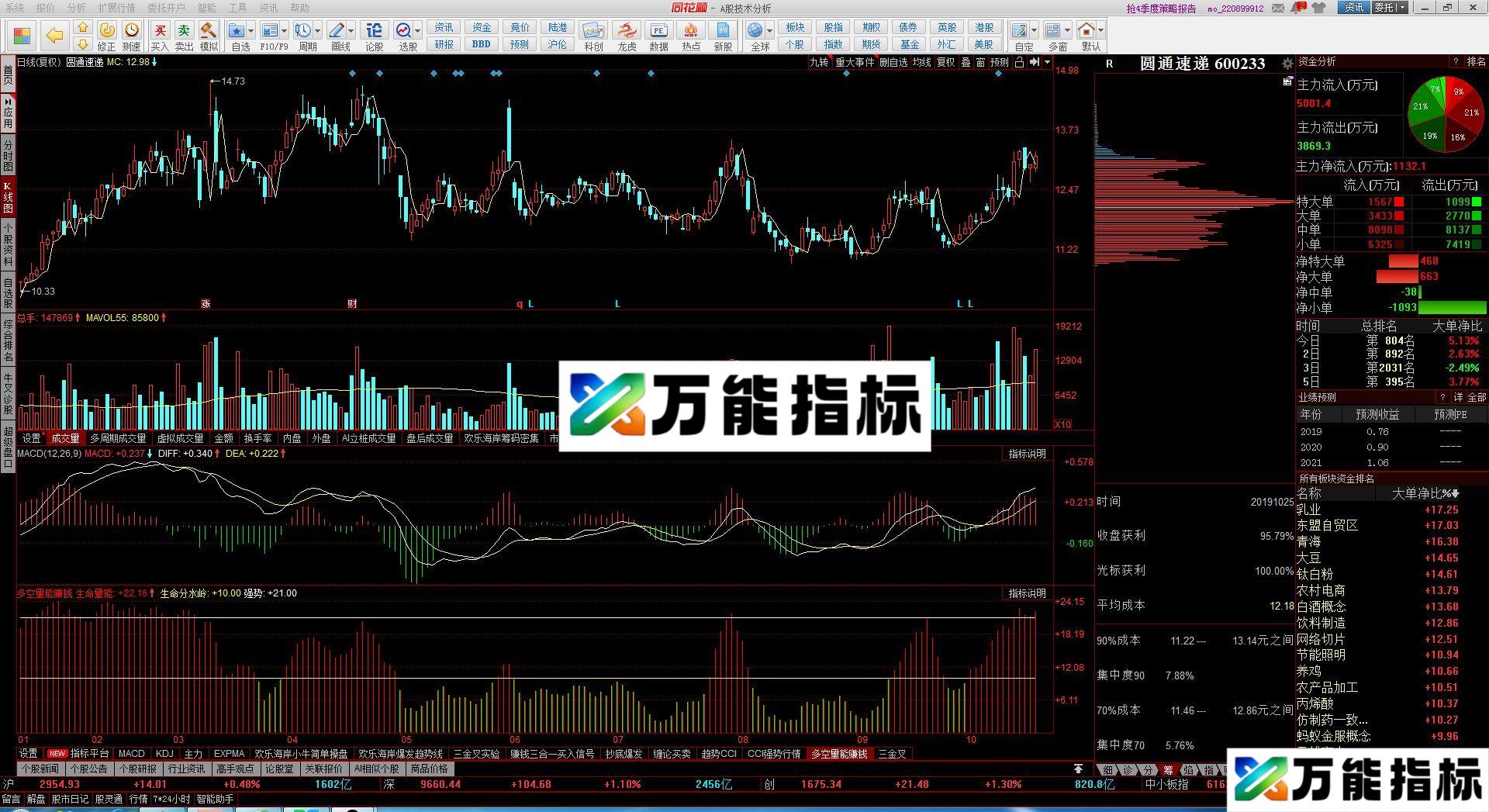 多空量能 简单的指标 同花顺副图指标 源码 贴图 EA-万能指标公式