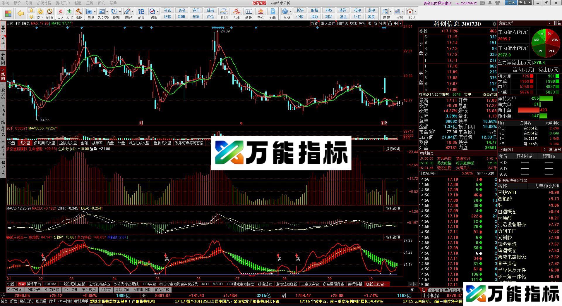 两线金叉（终级免费版）同花顺副图指标 源码 贴图 科创信息礼拜三涨停 EA-万能指标公式