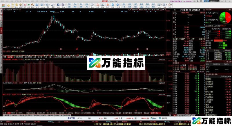 两线合一 同花顺副图指标 源码 贴图 EA-万能指标公式