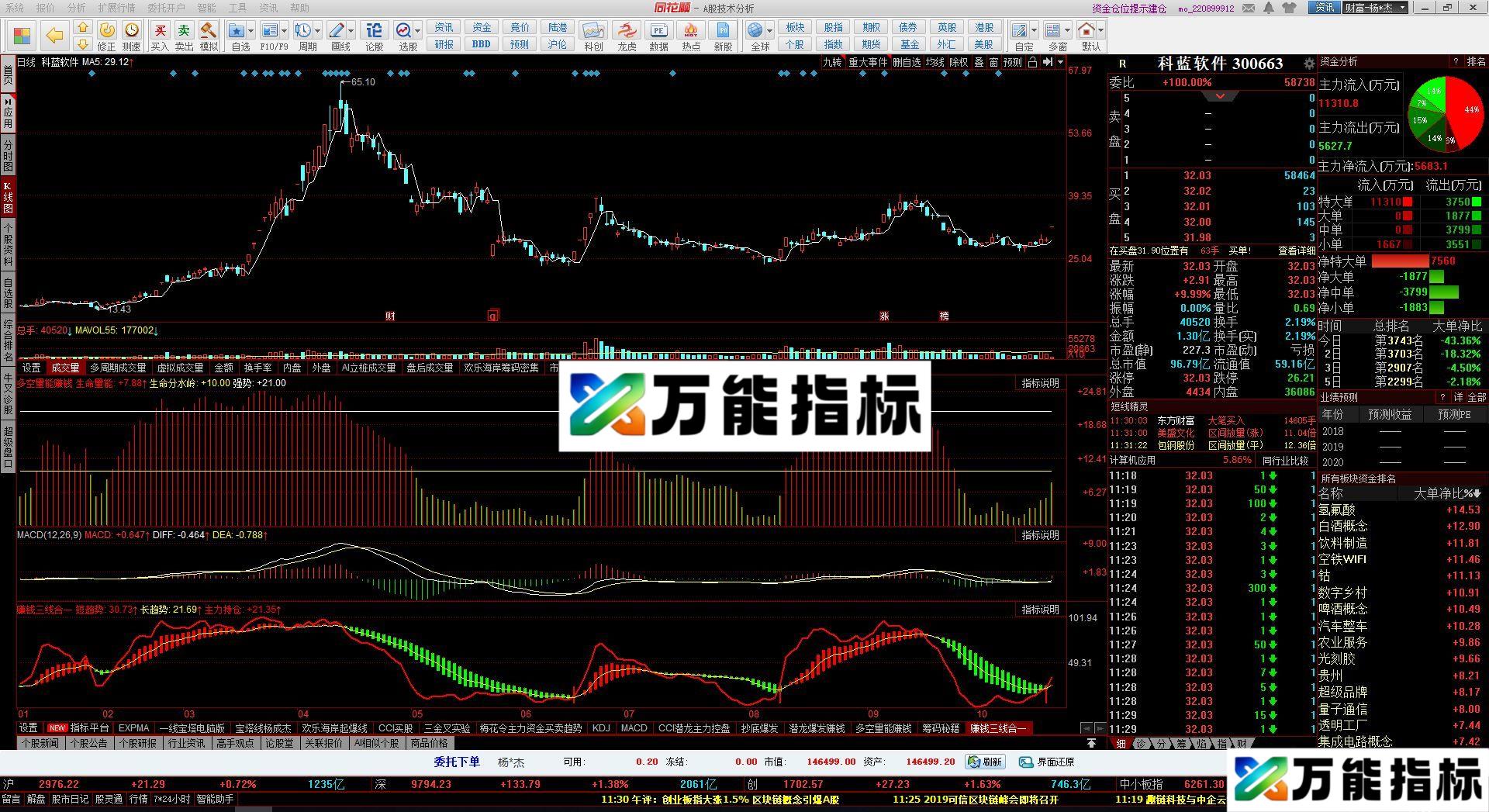两线合一 同花顺副图指标 源码 贴图 EA-万能指标公式