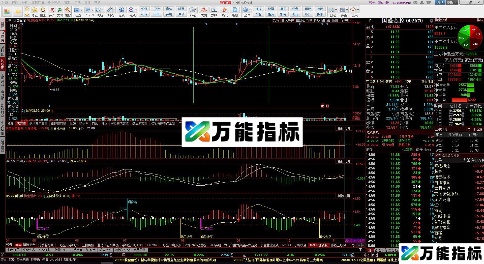 MACD赚钱版 资金线大于零轴 同花顺副图指标 源码 贴图