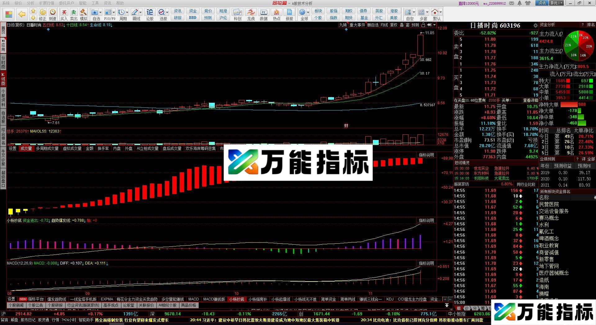 万能赚钱组合 简单完美的起爆组合 同花顺副图指标 源码 贴图