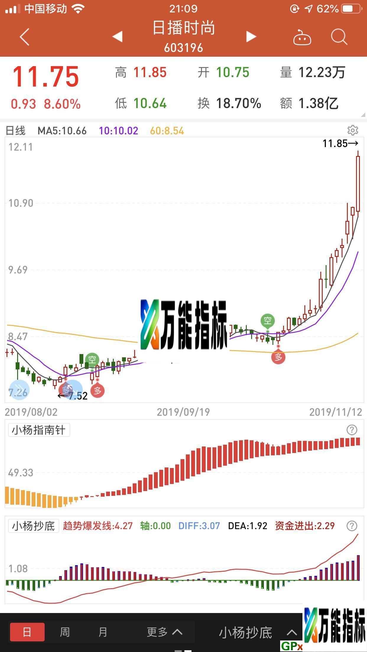 万能赚钱组合 简单完美的起爆组合 同花顺副图指标 源码 贴图 EA-万能指标公式