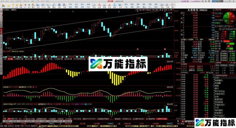 MACD资金实验版 趋势爆发线 同花顺副图指标 源码 贴图 EA-万能指标公式