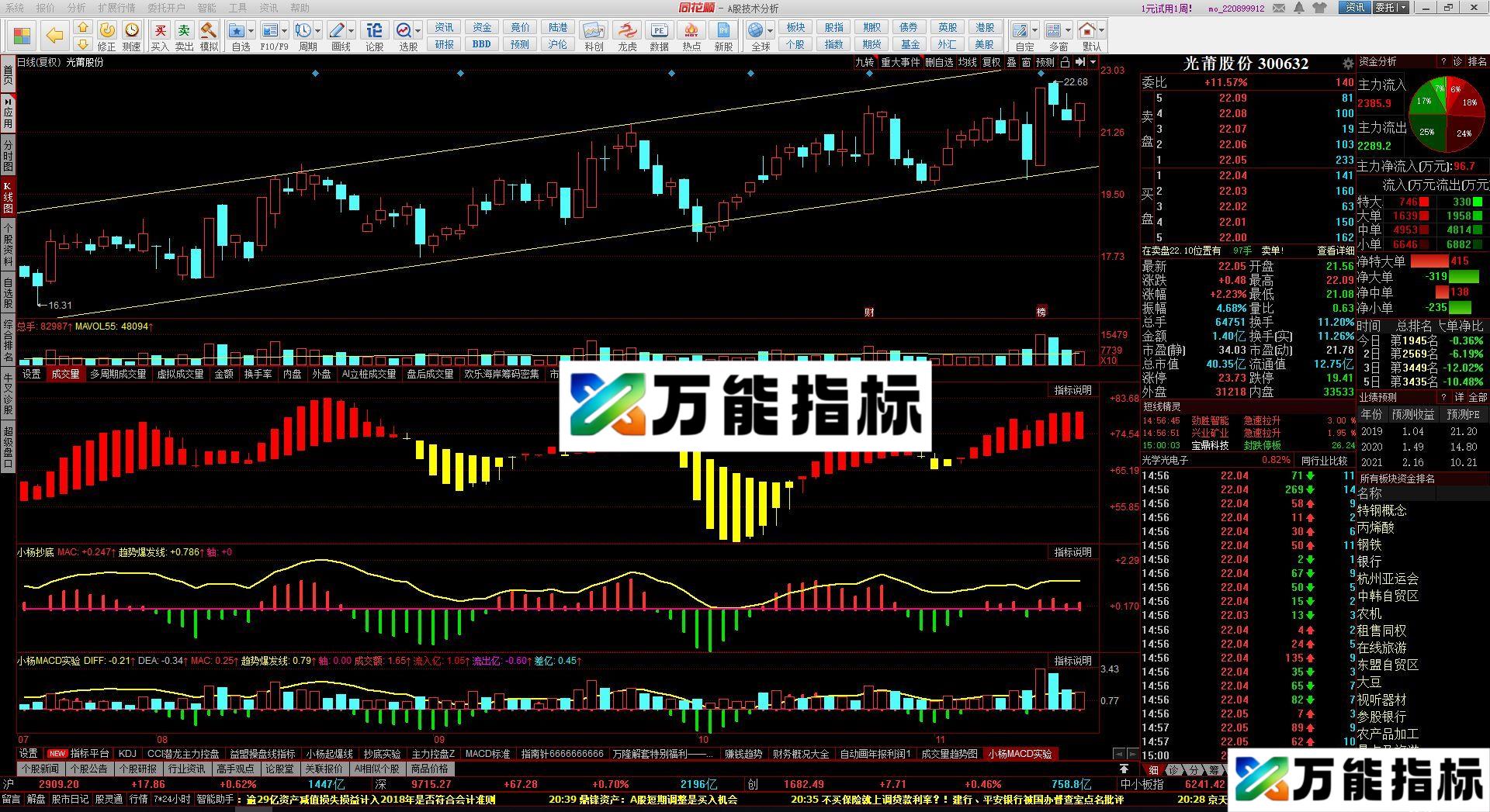 MACD资金实验版 趋势爆发线 同花顺副图指标 源码 贴图 EA-万能指标公式